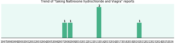 Naltrexone hydrochloride and Viagra drug interactions. Naltrexone hydrochloride and Viagra drug interactions.